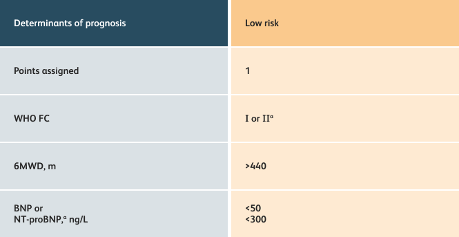 Low risk assessment table for PAH (4-strata model) Table showing determinants of prognosis for low risk in PAH patients using the 4-strata assessment tool.
