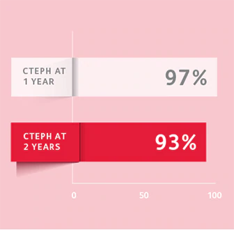 Long Term Data