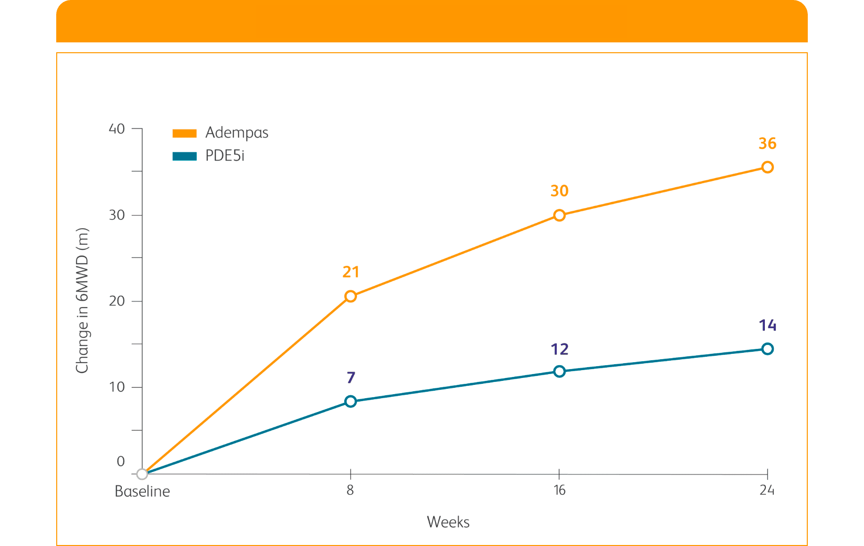 Chart of REPLACE 6MWD results