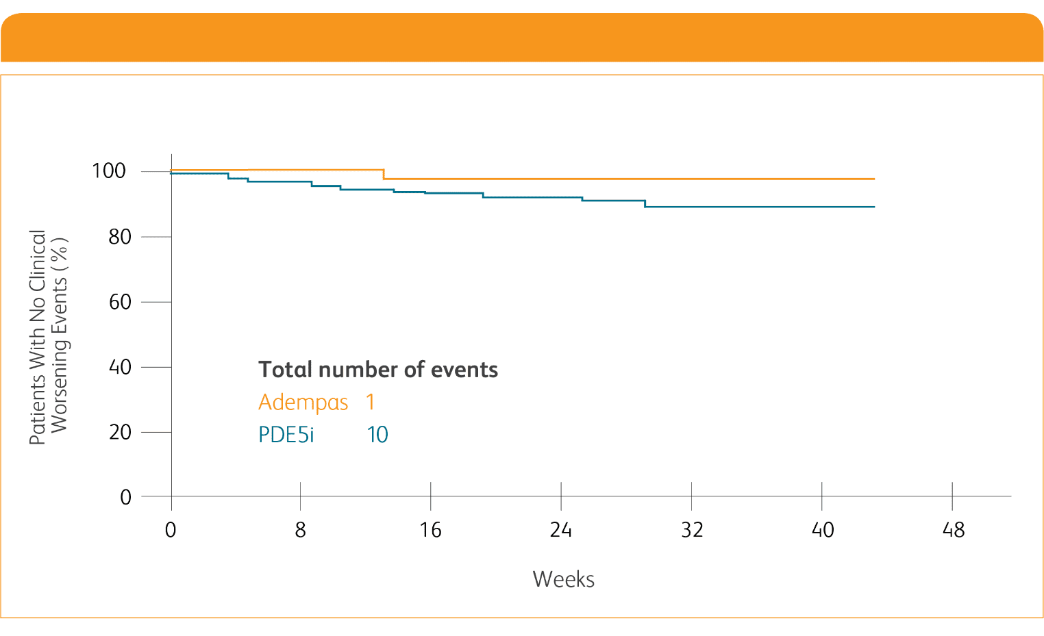 Chart of REPLACE time to clinical worsening results