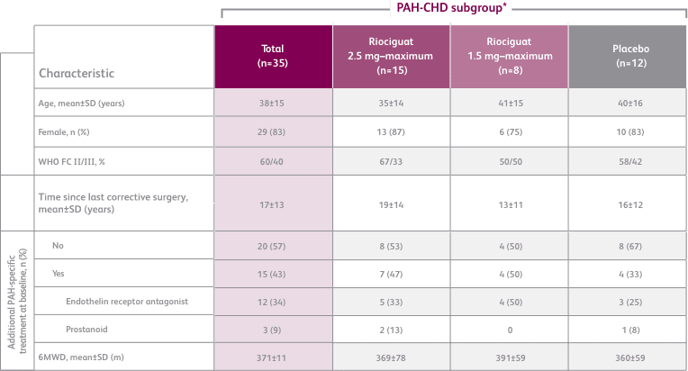 Baseline_characteristics_Moblie_2 Table of PATENT-1 full data set and PAH-CHD subgroup baseline characteristics
