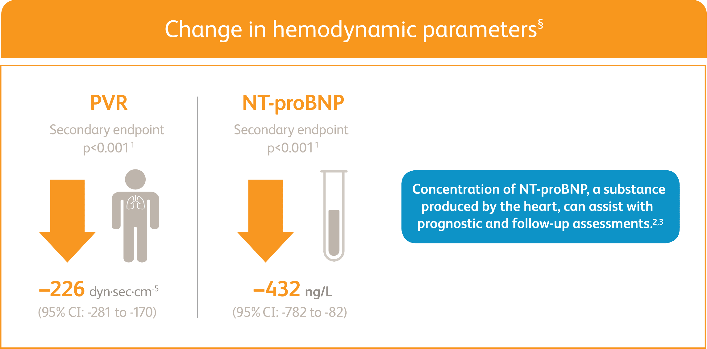 Change in hemodynamic parameters Display of PATENT-1 hemodynamic results