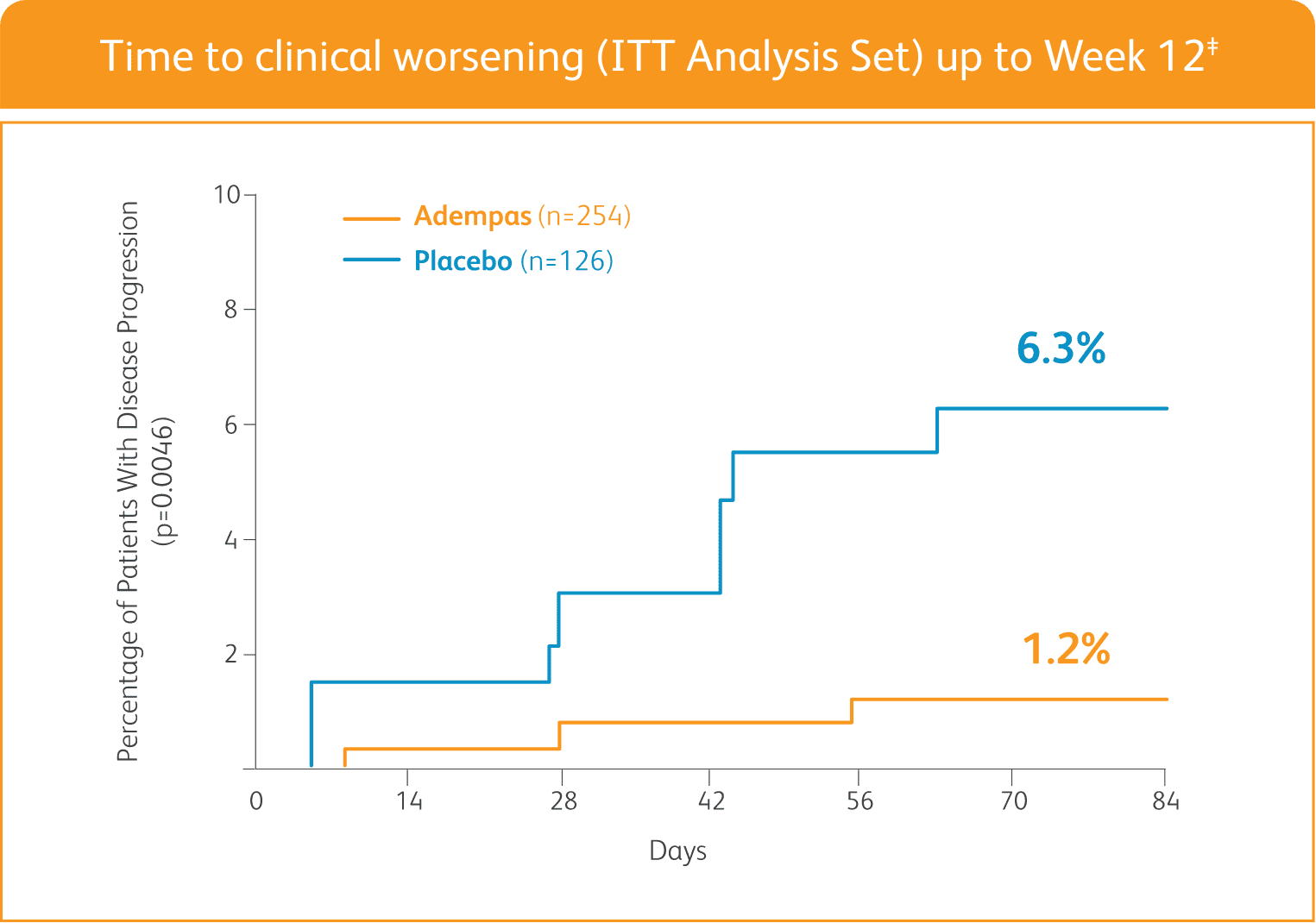 Clinical worsening Chart of PATENT-1 time to clinical worsening results