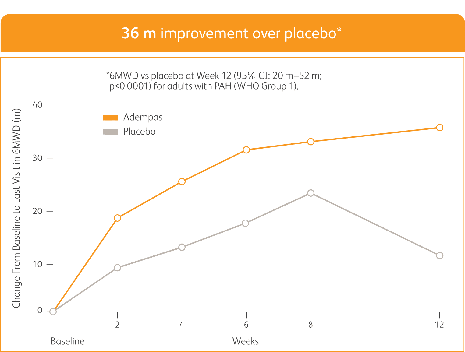 36 m improvement over placebo Chart of PATENT-1 6MWD results 36m improvement over placebo*