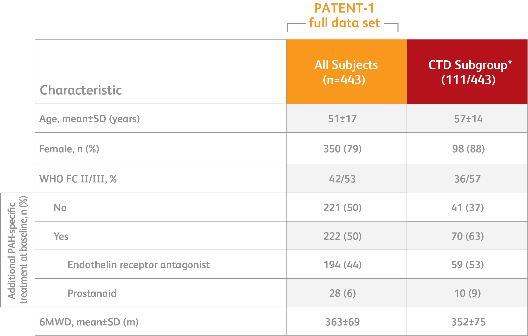 Title Table of PATENT-1 full data set and PAH-CTD subgroup baseline characteristics