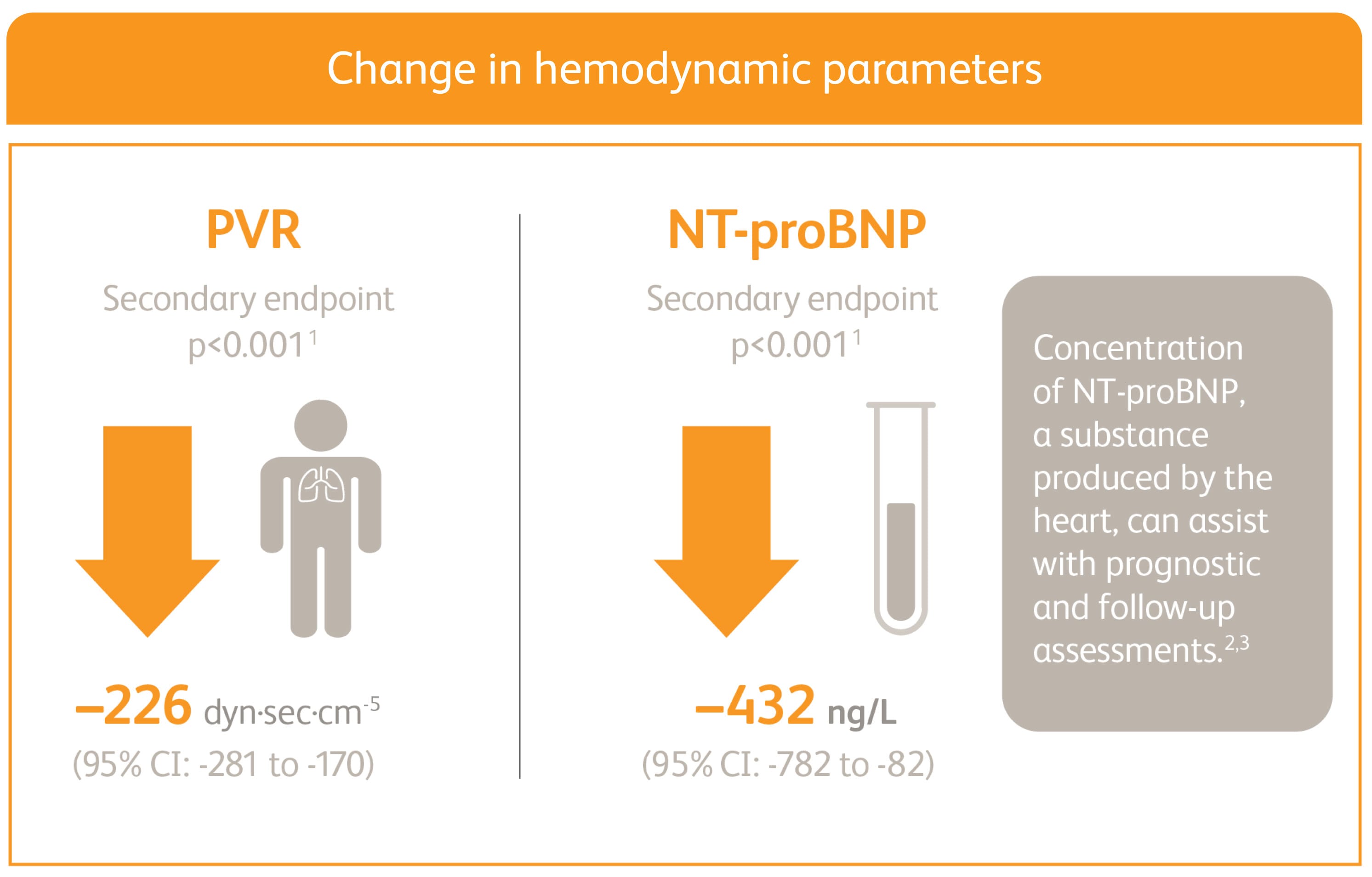 Change in hemodynamic parameters Display of PATENT-1 hemodynamic results