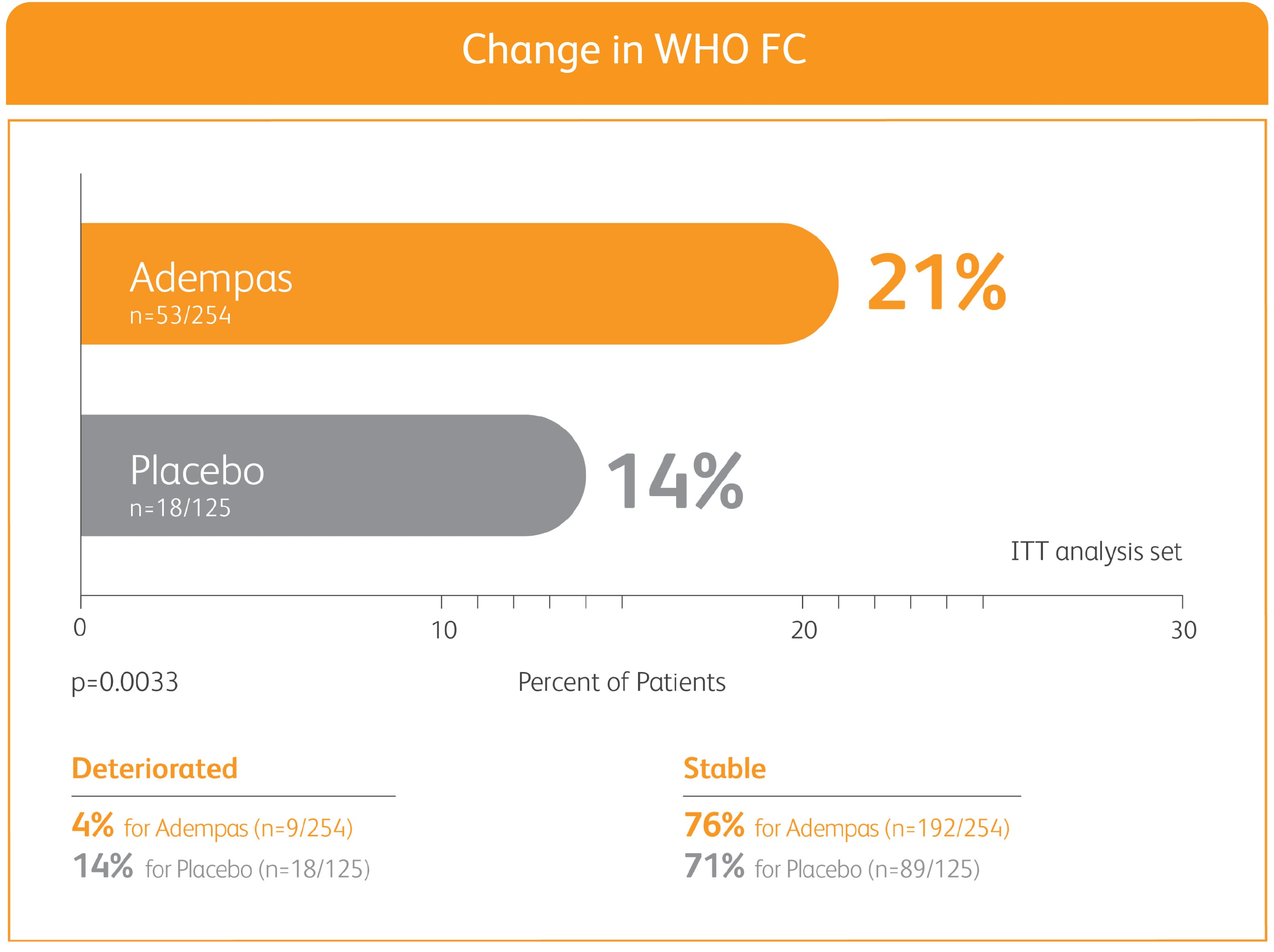 Graph of change in WHO FC on Adempas vs Placebo patients in the 12-week PATENT-1 study