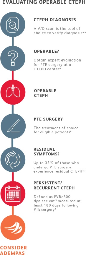 Flowchart for CTEPH patient evaluation