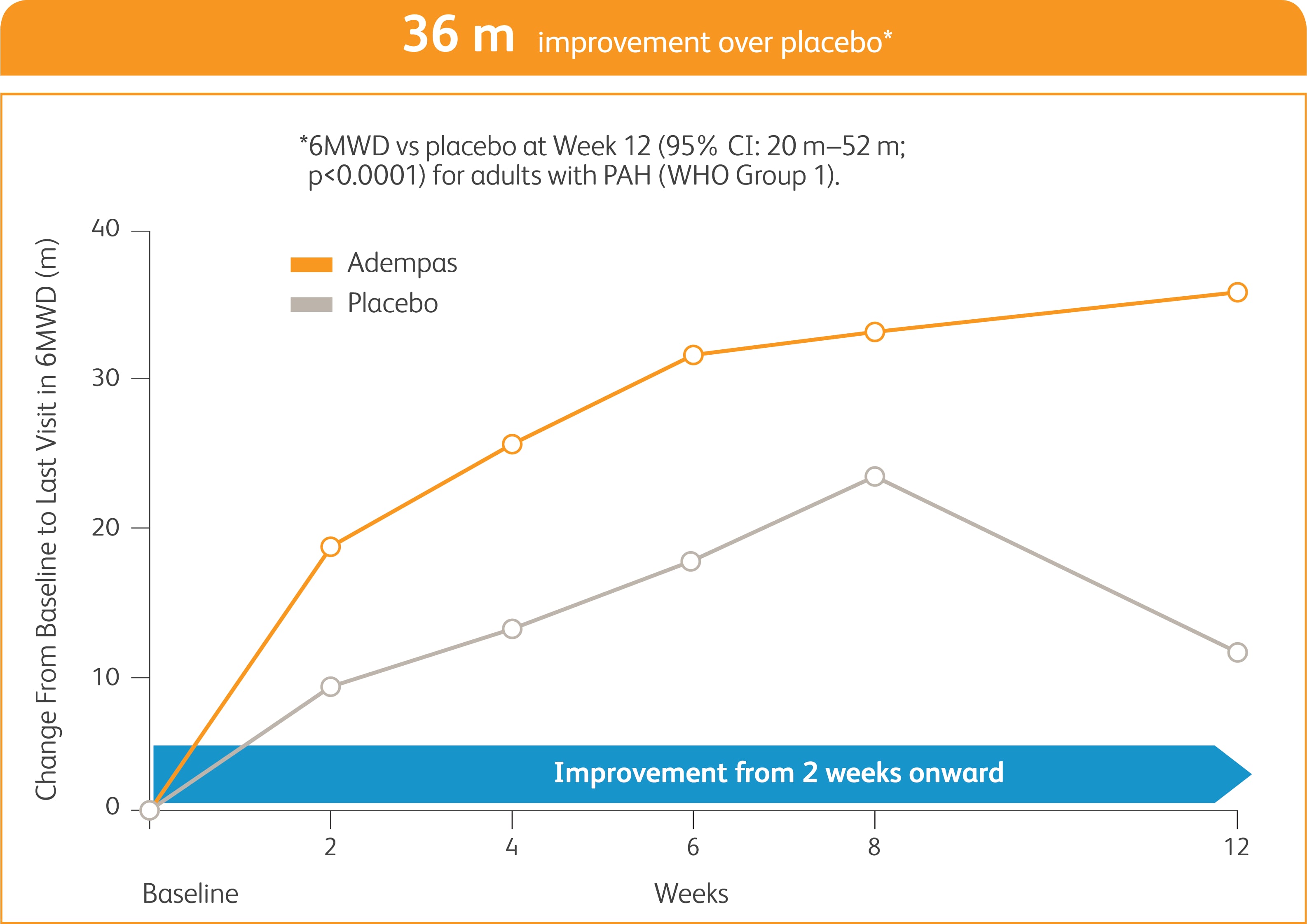 Chart of PATENT-1 6MWD results 36m improvement over placebo*