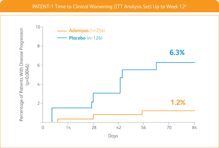 Chart of PATENT-1 time to clinical worsening results
