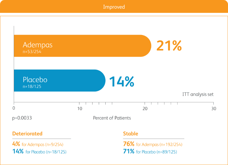 Chart of PATENT-1 WHO FC results