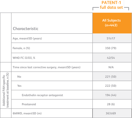Table of PATENT-1 full data set and PAH-CHD subgroup baseline characteristics