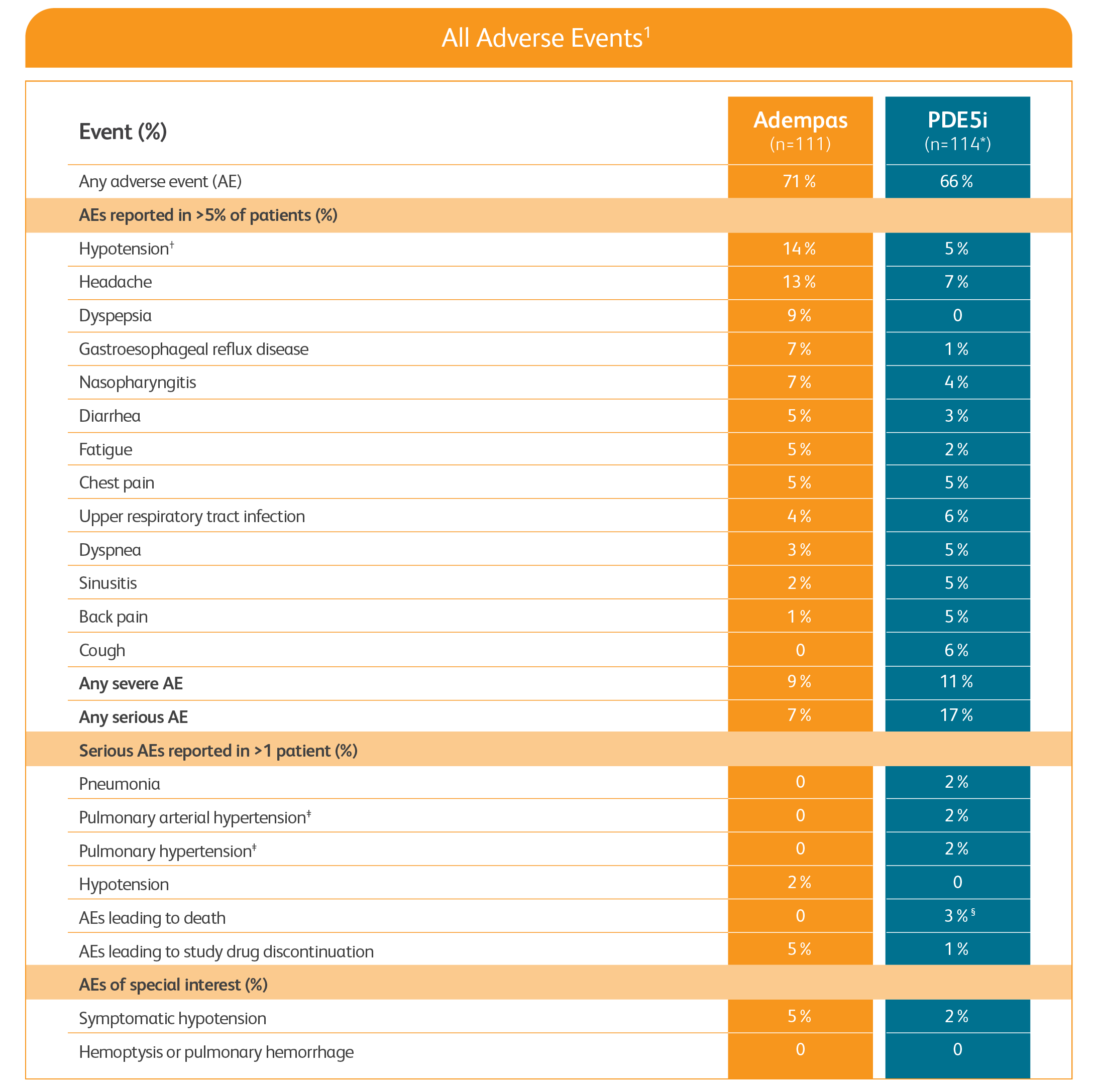 Table of adverse events in REPLACE study