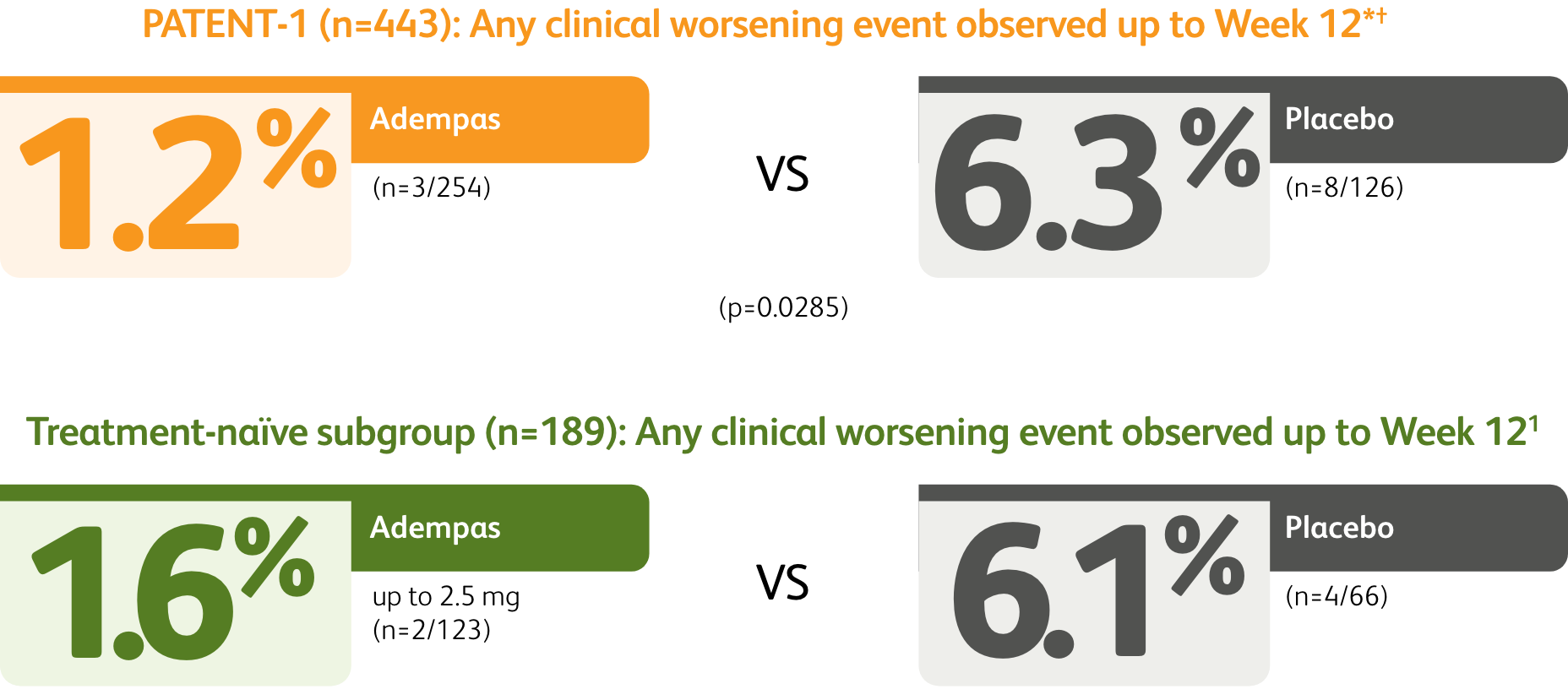 Illustration of the clinical worsening event in Adempas vs Placebo observed up to Week 12 post hoc subgroup analysis.