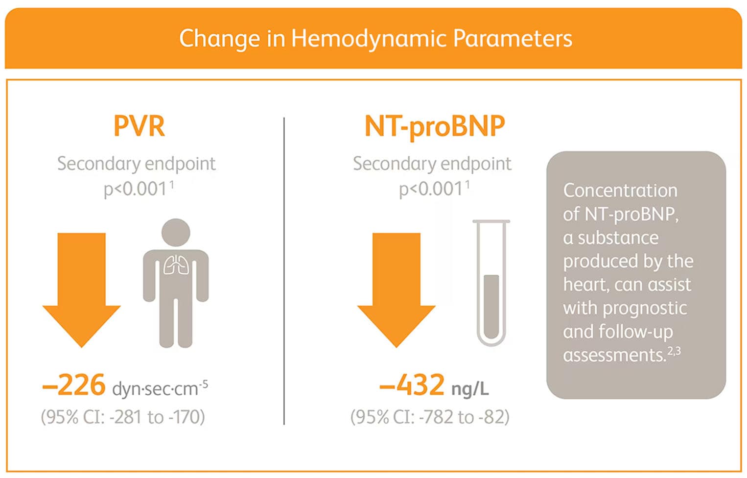 Graph of the change in hemodynamic parameters PVR and NT-proBNP at week 12