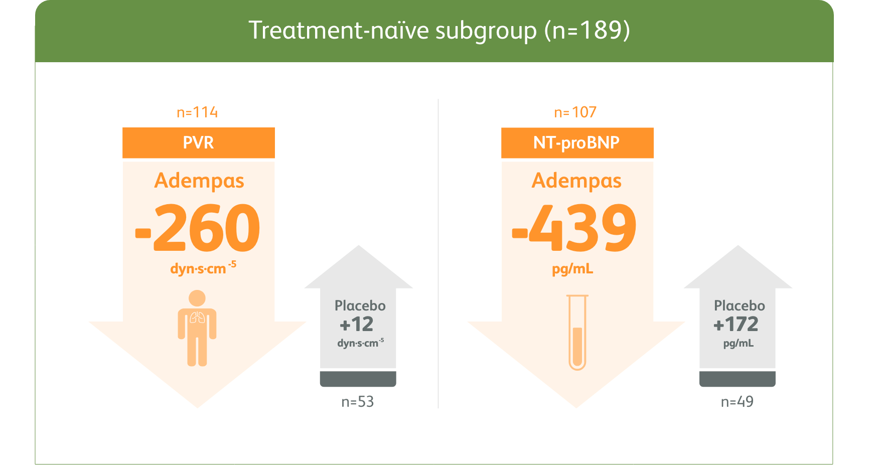 Illustration of the mean change in PVR and NT-proBNP from baseline to Week 12 for treatment-naïve subgroup