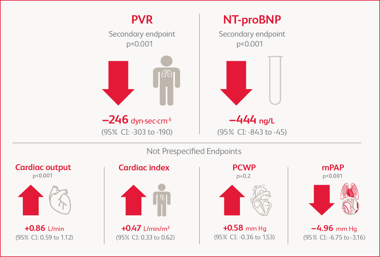 change in hemodynamic parameters at week 16