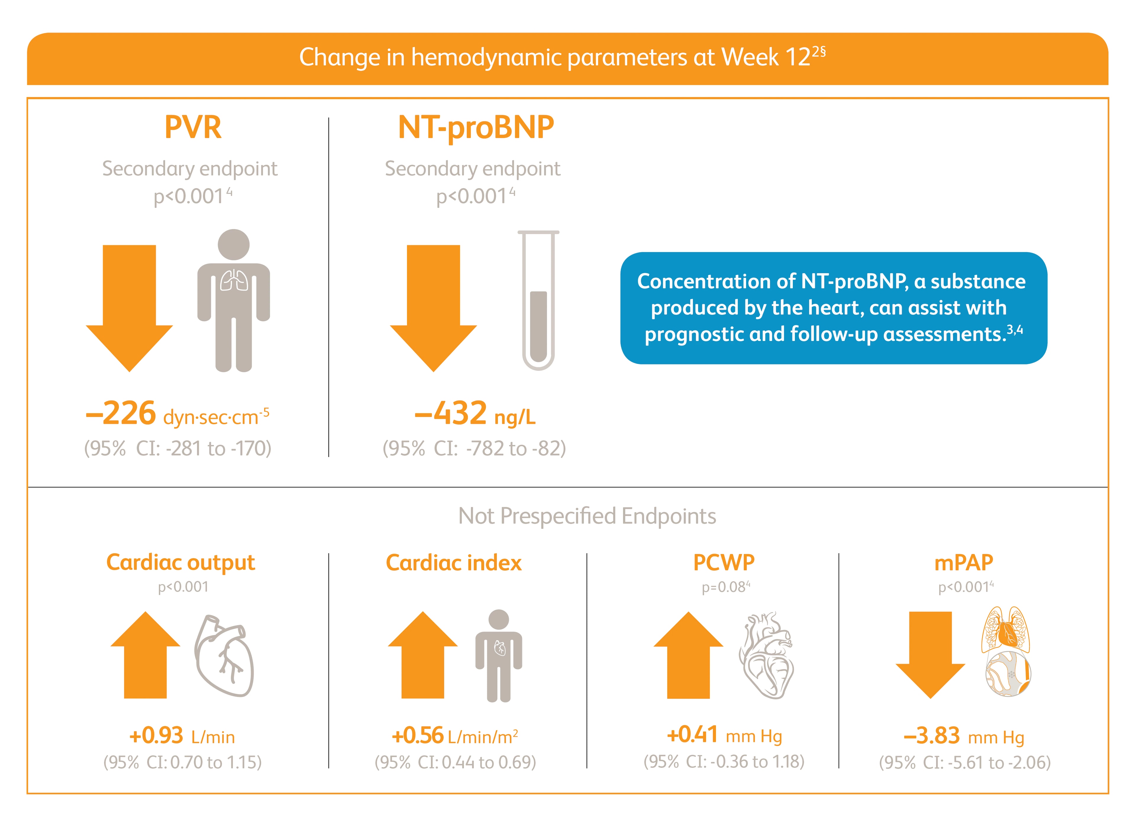 Infographic showing changes in hemodynamic parameters for PAH patients treated with Adempas.