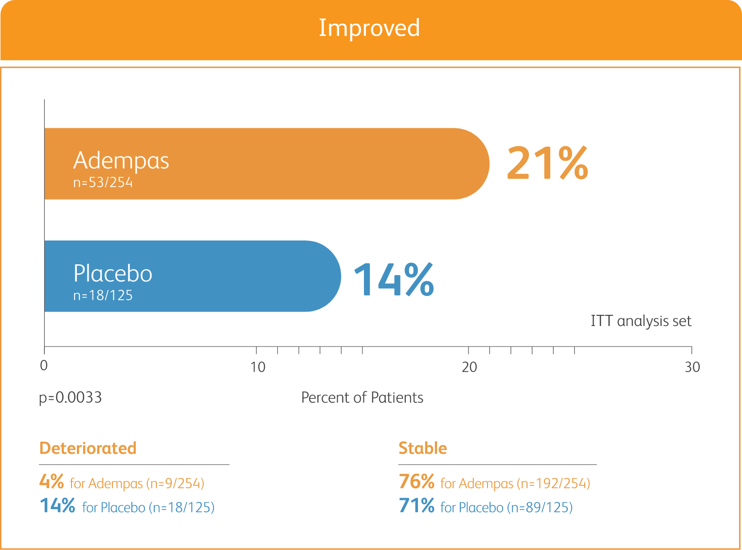 Chart of PATENT-1 WHO FC results
