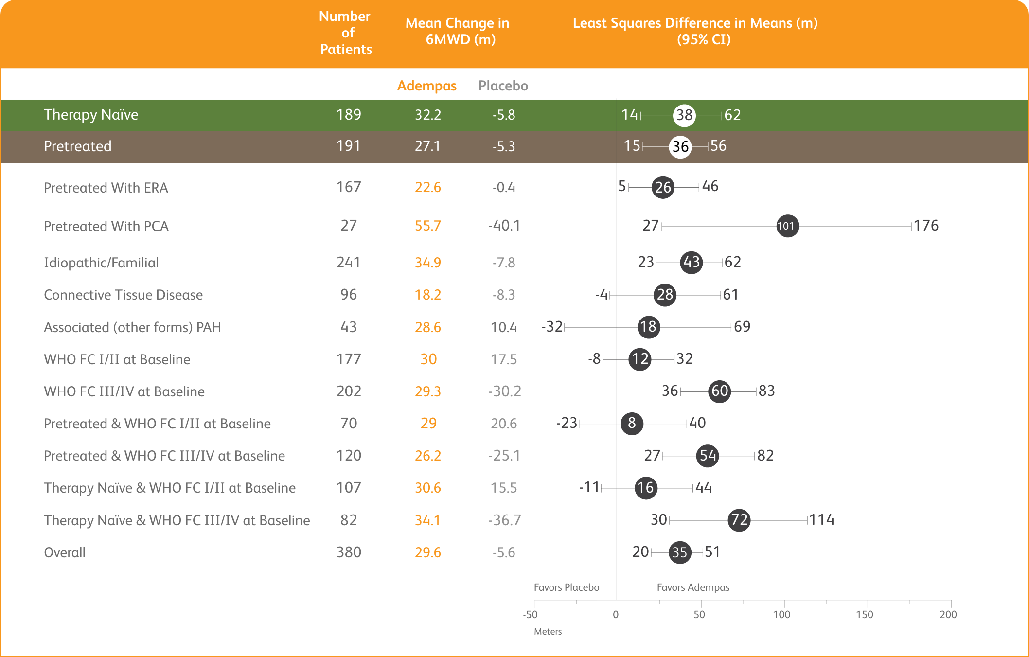 Graphic of mean treatment difference in change from baseline to week 12 in 6MWD by prespecified subgroups
