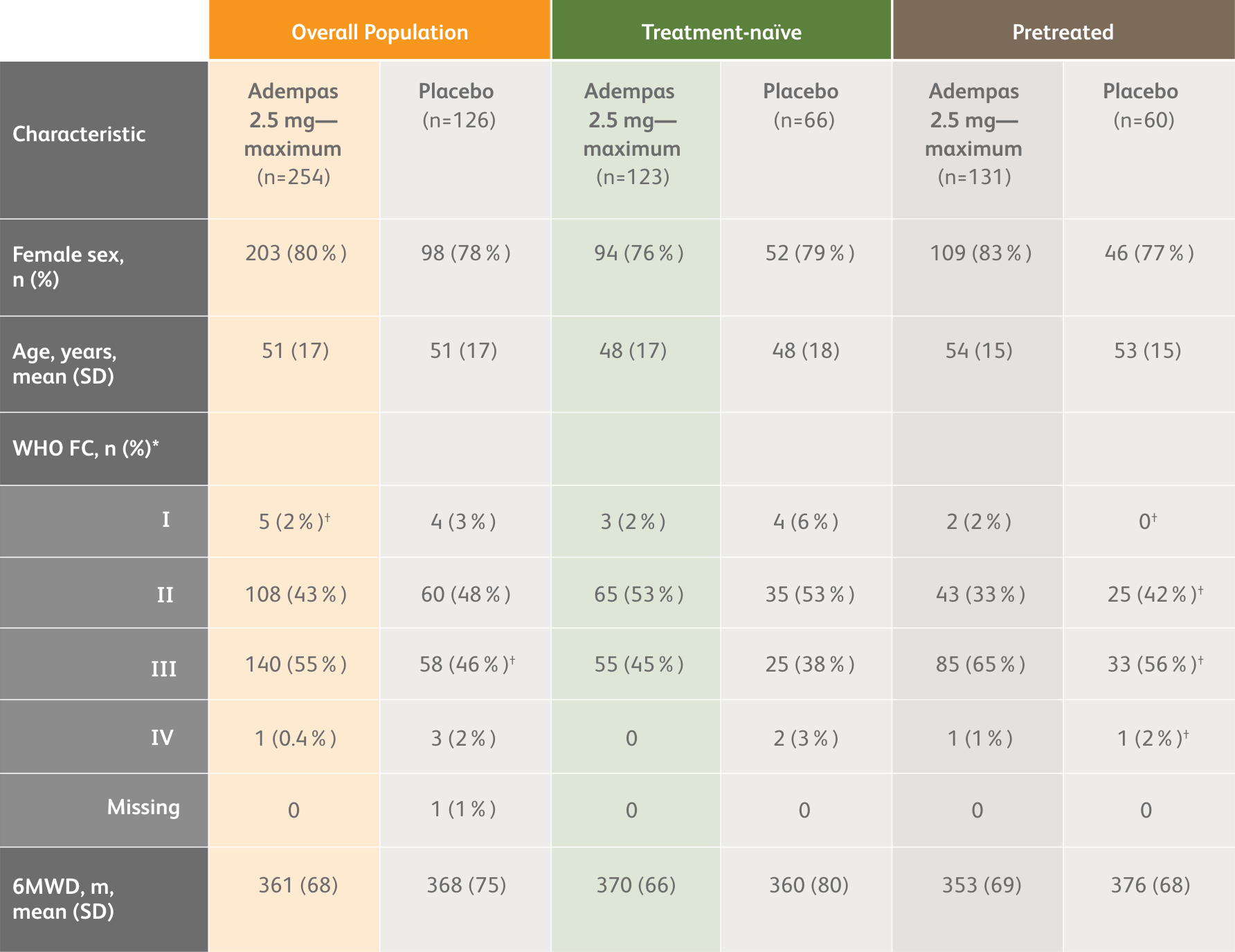 Table of patient characteristics with overall population, treatment-naïve and pretreated subgroups