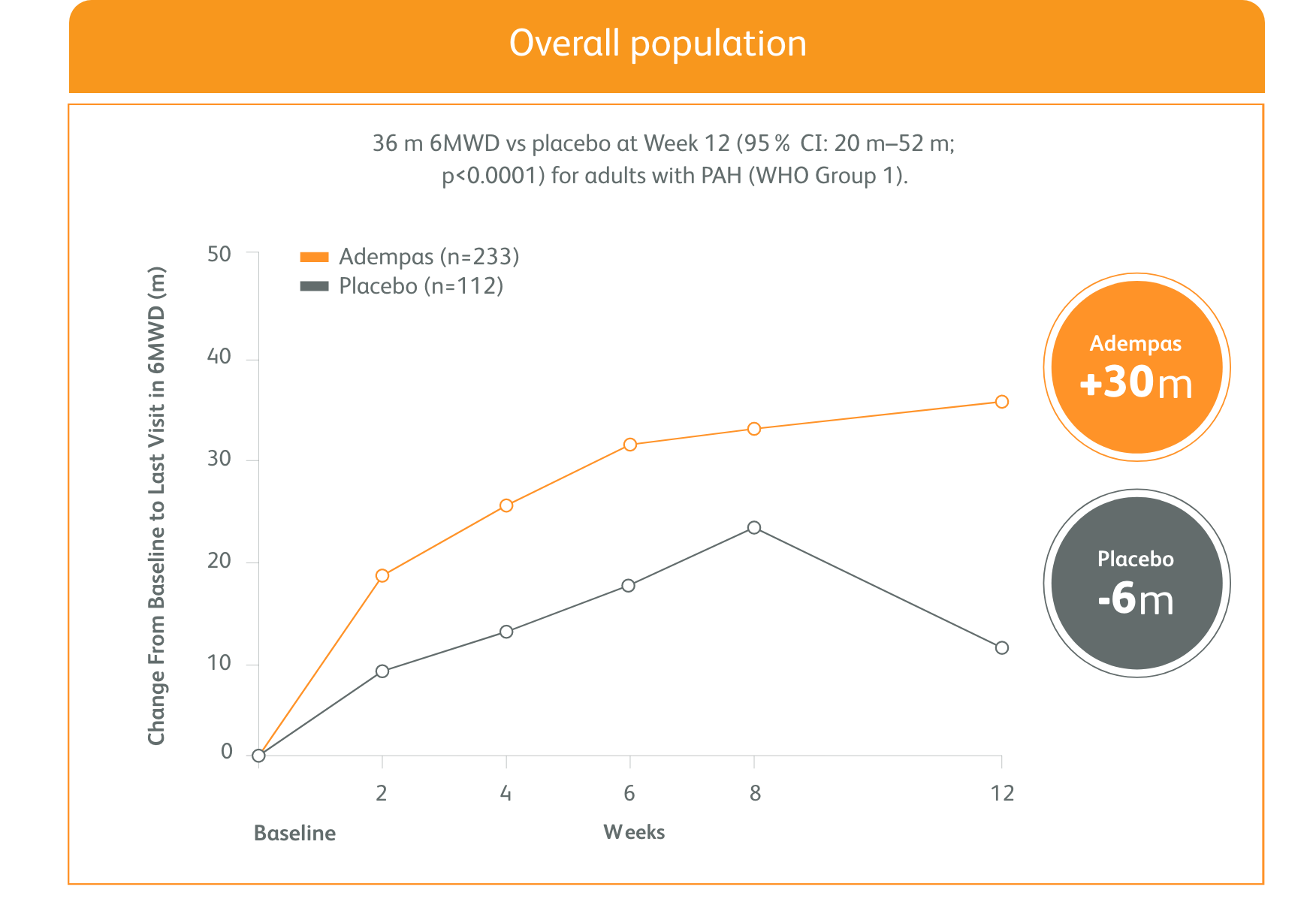 Graph of the mean change from baseline in 6MWD for Adempas vs Placebo for overall population
