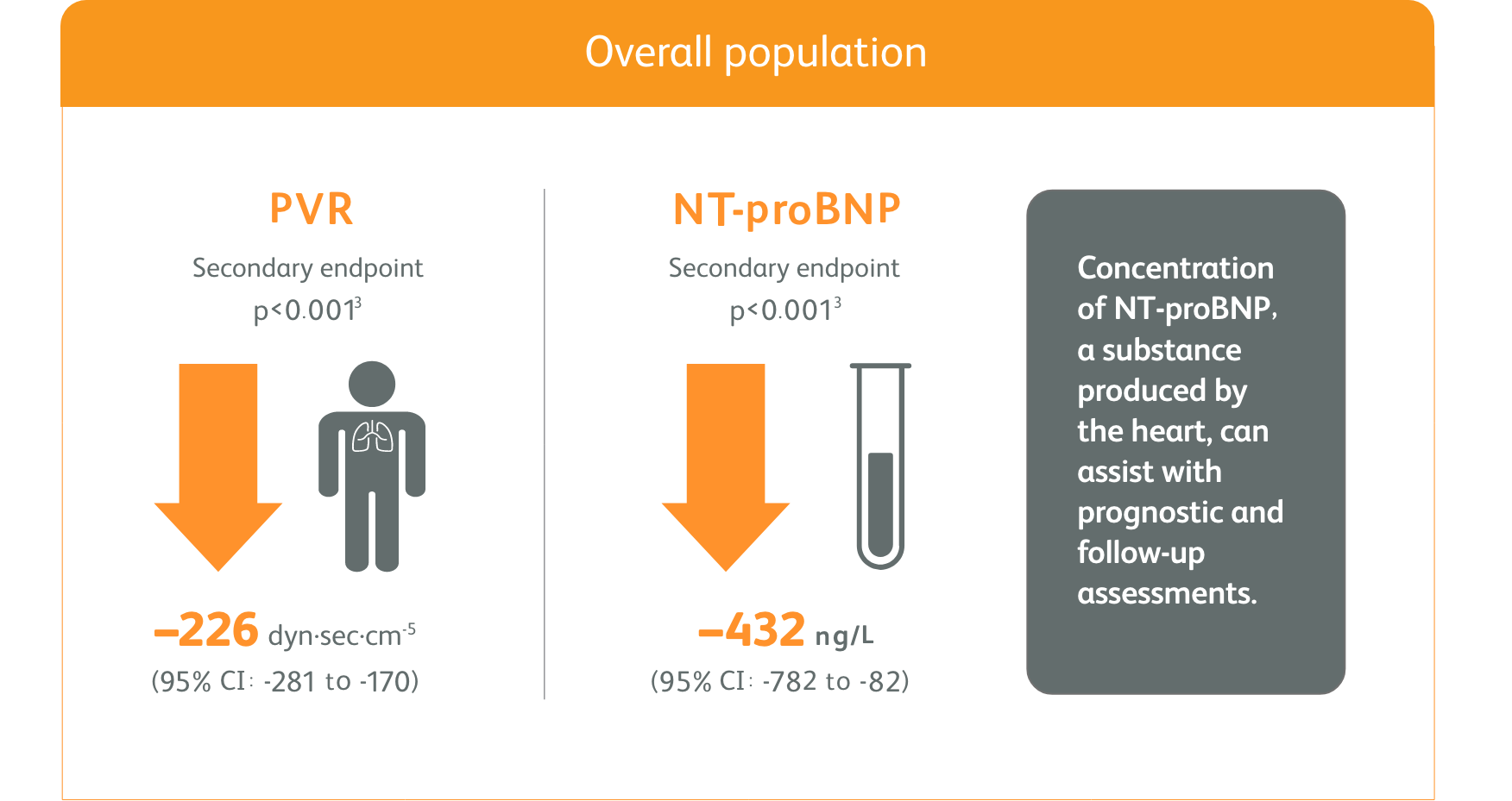 Illustration of the hemodynamic parameter in overall population comparing PVR and NT-proBNP