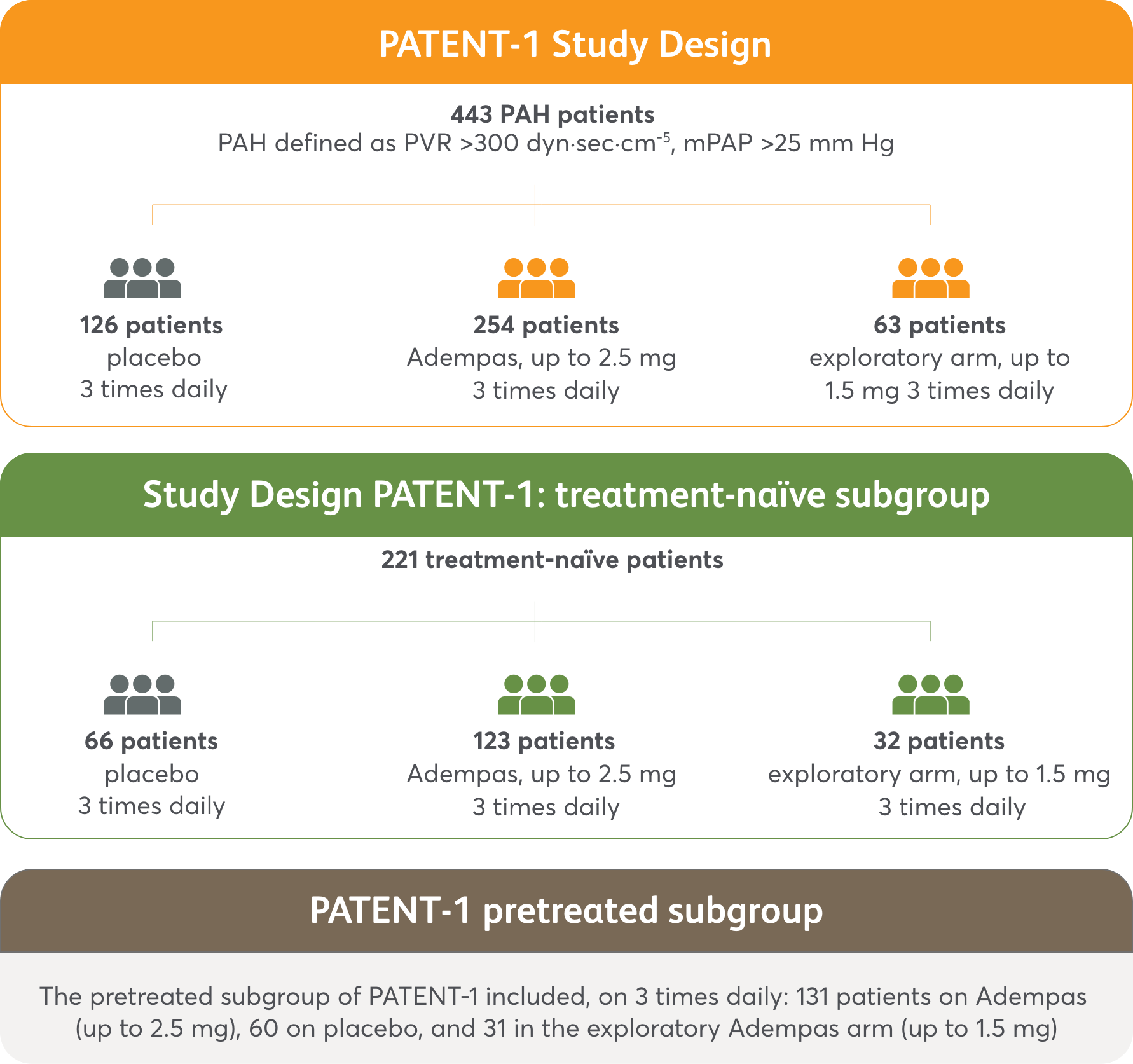 Graphic of study design for treatment-naïve and pretreated subgroups