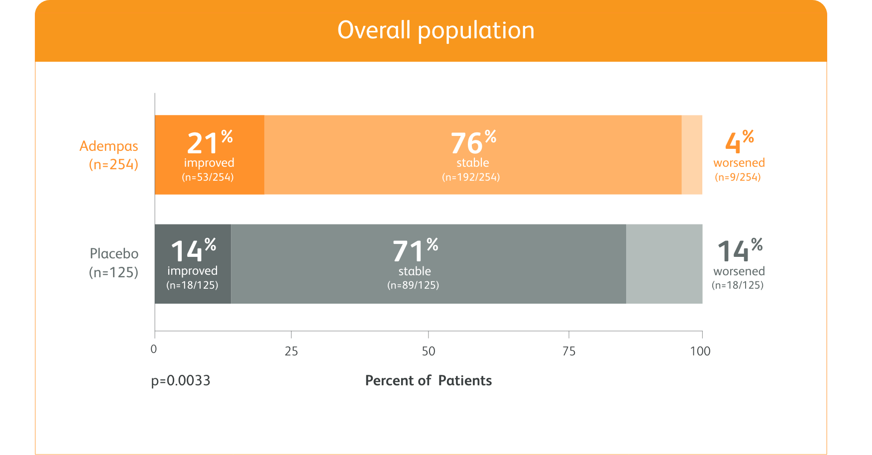 Bar chart of the change in WHO FC and placebo for overall population