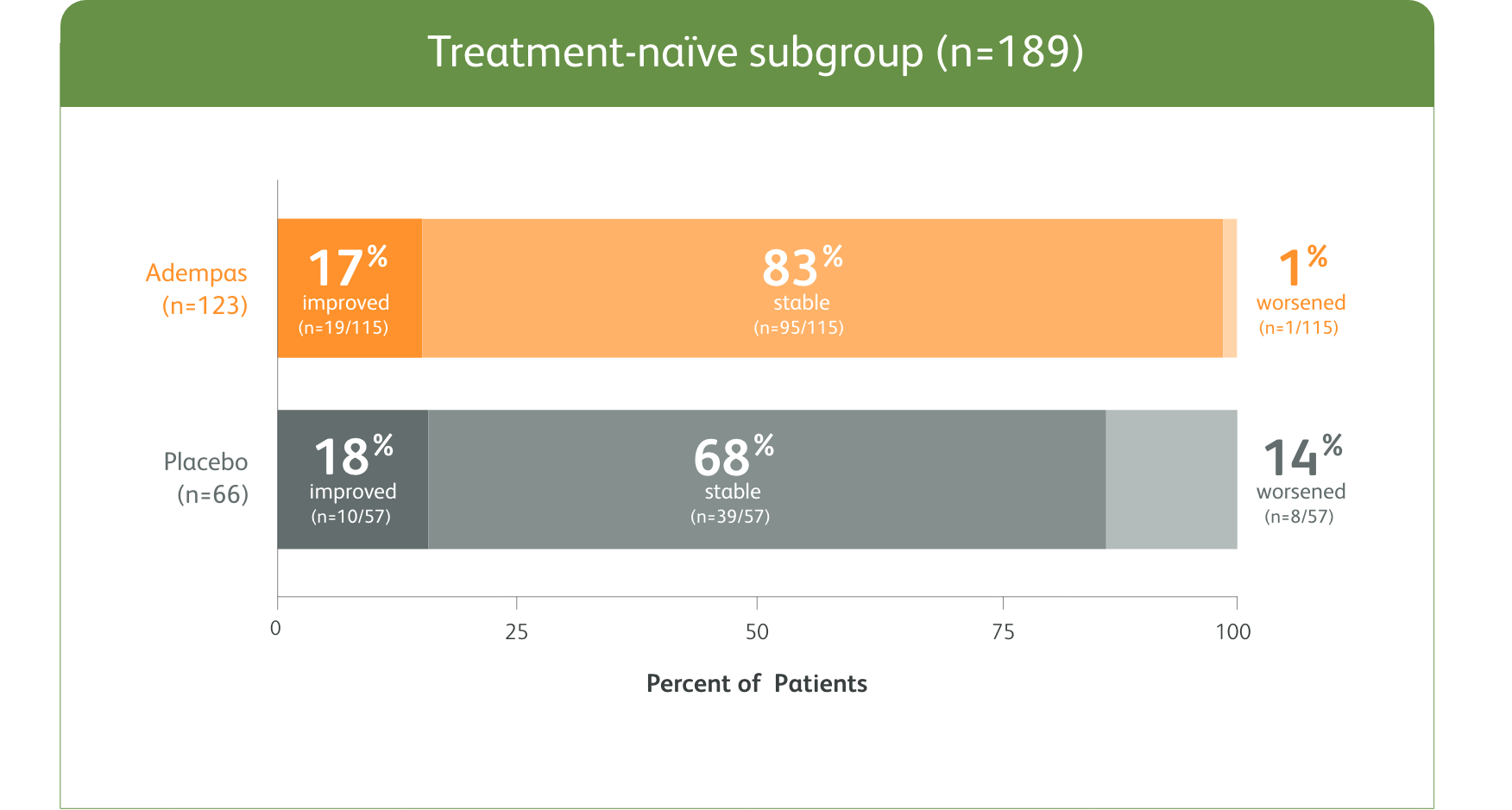 Bar chart of the change in WHO FC from baseline and placebo for treatment-naïve subgroup at week 12