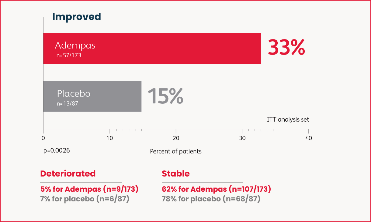 Bar chart showing change in WHO functional class over 16 weeks trial for CTEPH patients, comparing Adempas vs placebo.