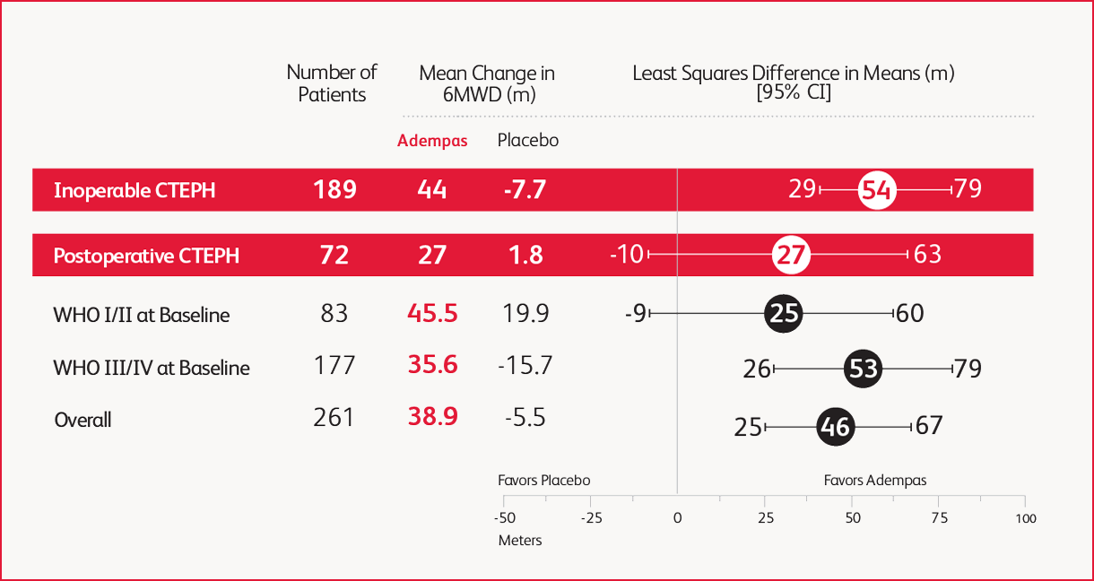 Chart showing prespecified subgroup analysis of mean change from baseline in 6MWD for CTEPH patients treated with Adempas vs placebo.