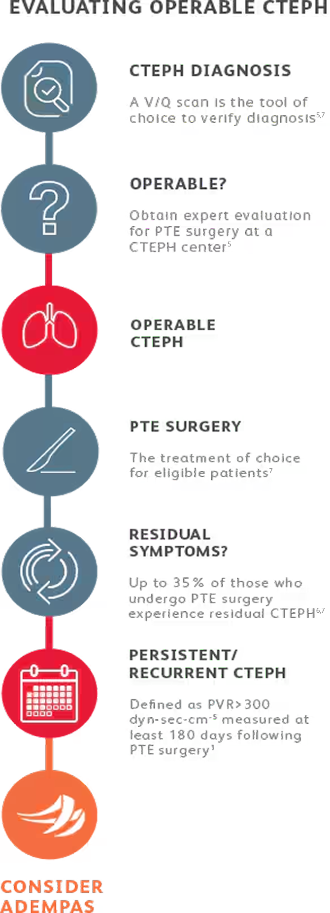 Flowchart for CTEPH patient evaluation