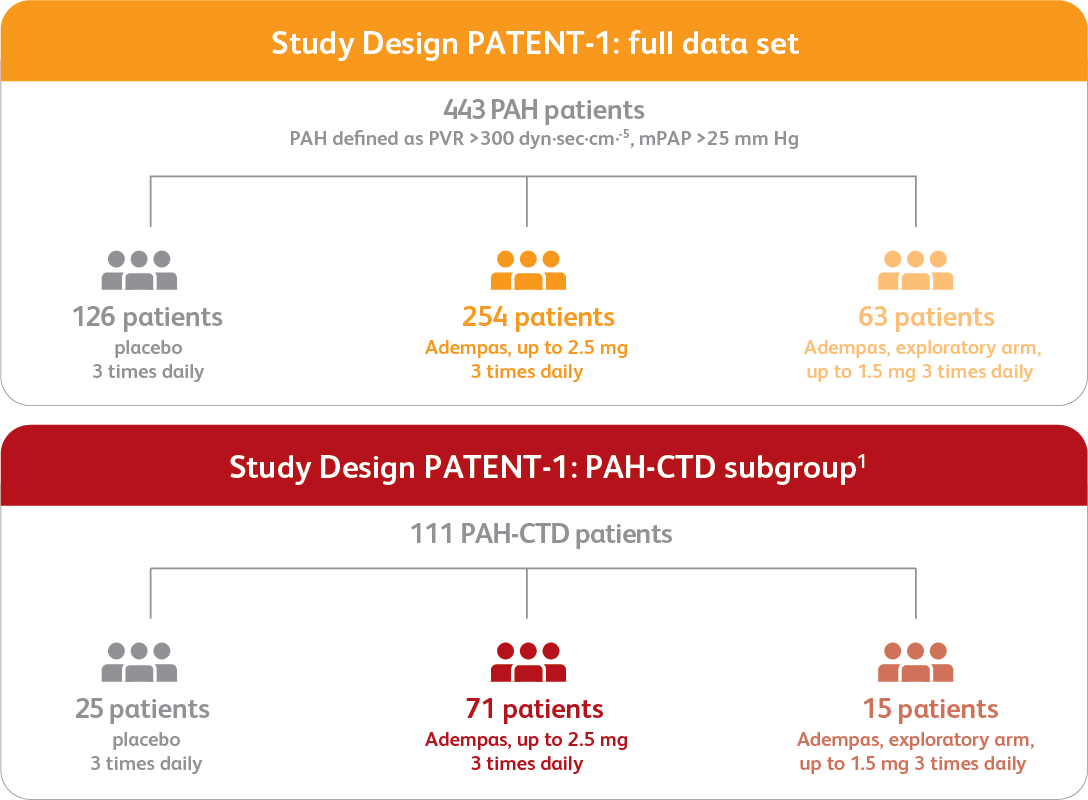 Infographic showing PATENT-1 study design for the full data set and PAH-CTD subgroup.