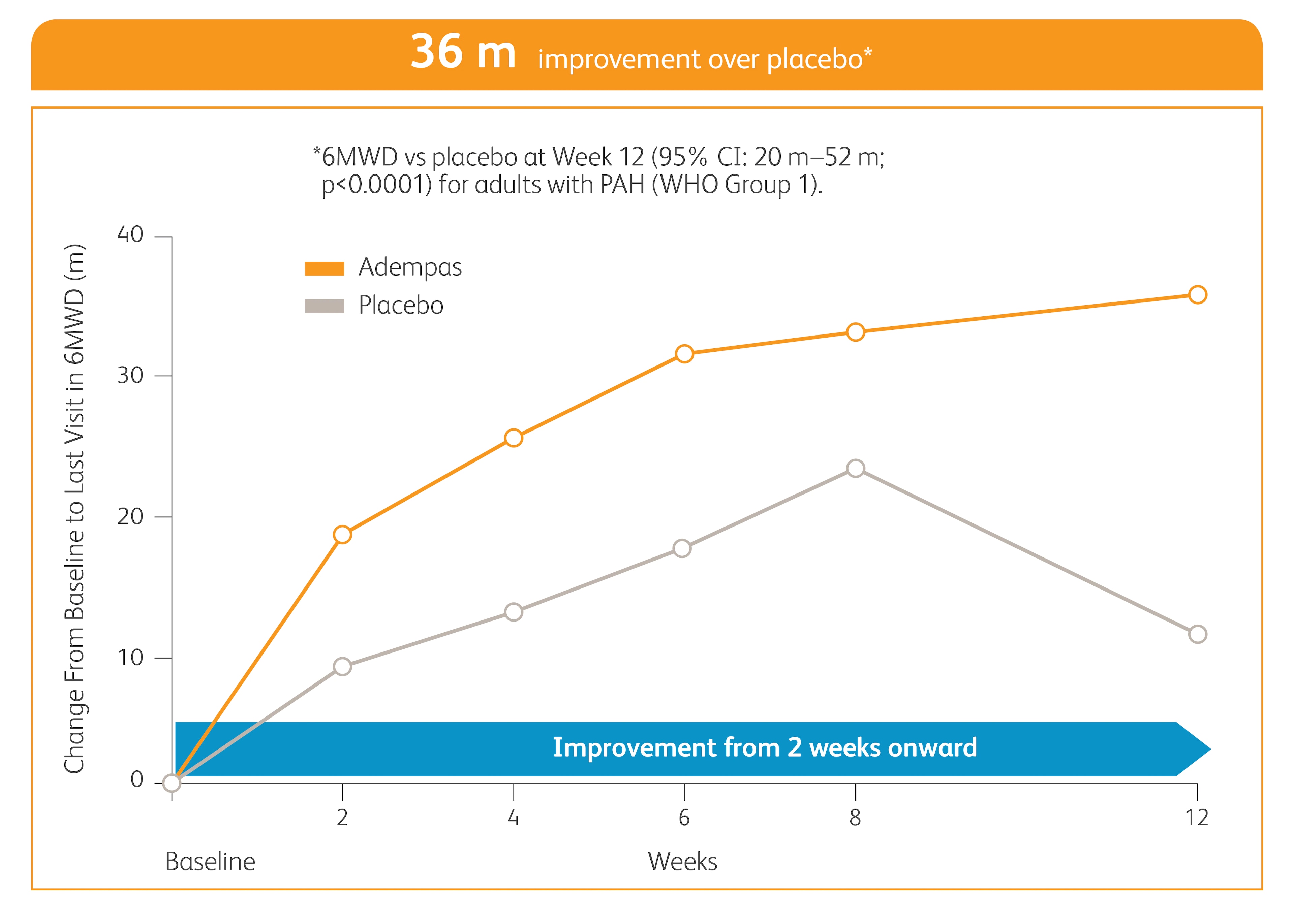 Line chart showing 6MWD improvement from baseline in PAH patients over 12 weeks.