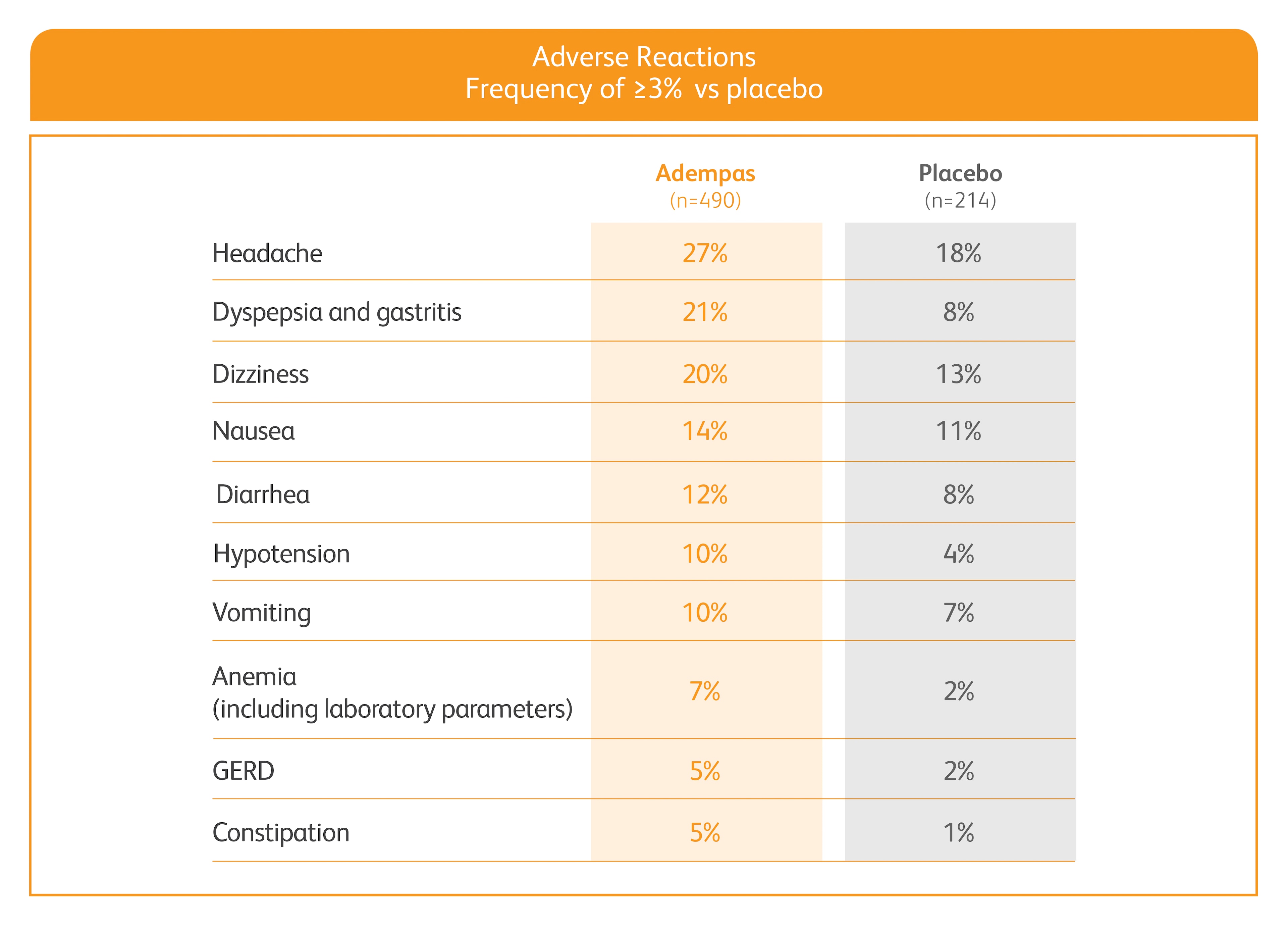 Table comparing adverse events between Adempas and placebo groups in a clinical study.