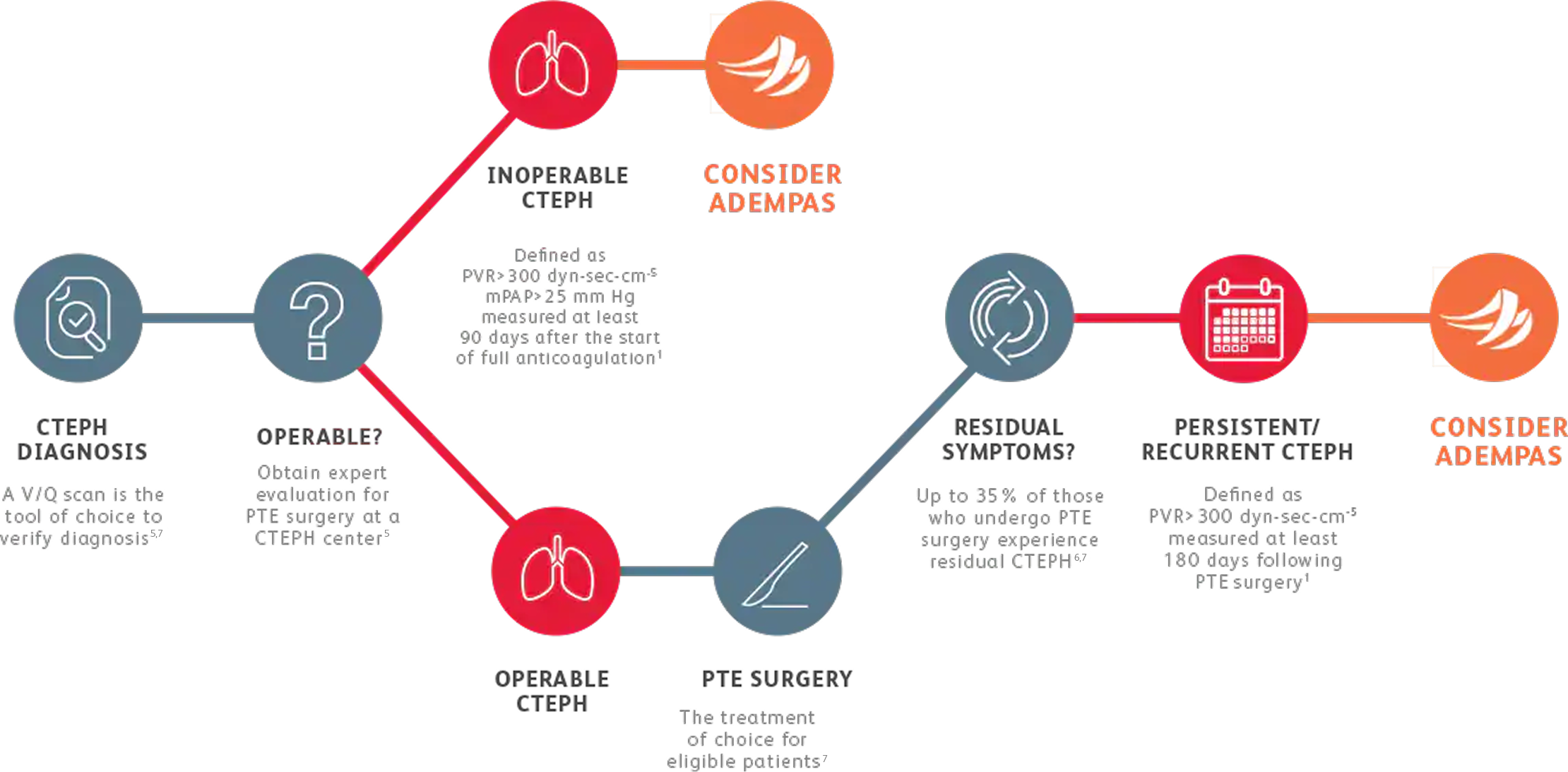 Flowchart for CTEPH patient evaluation