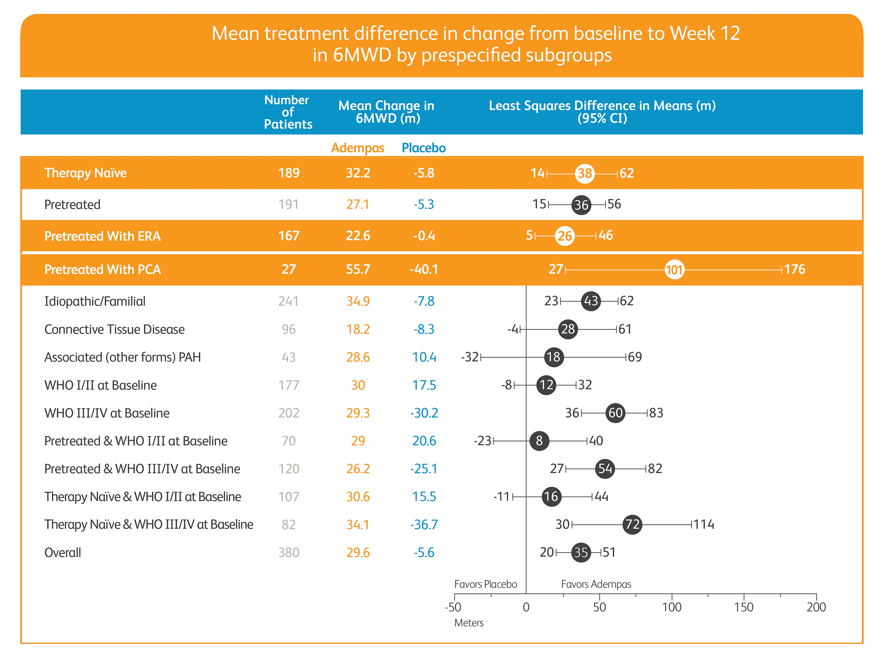 Comparison chart showing mean treatment difference in 6MWD from baseline to Week 12 for PAH patients by prespecified subgroups.