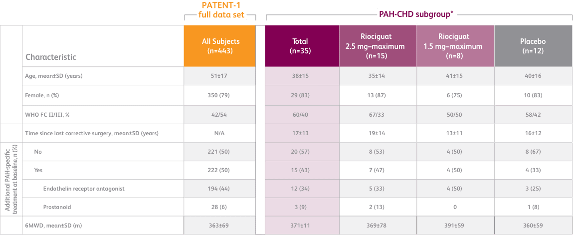 Table of PATENT-1 full data set and PAH-CHD subgroup baseline characteristics