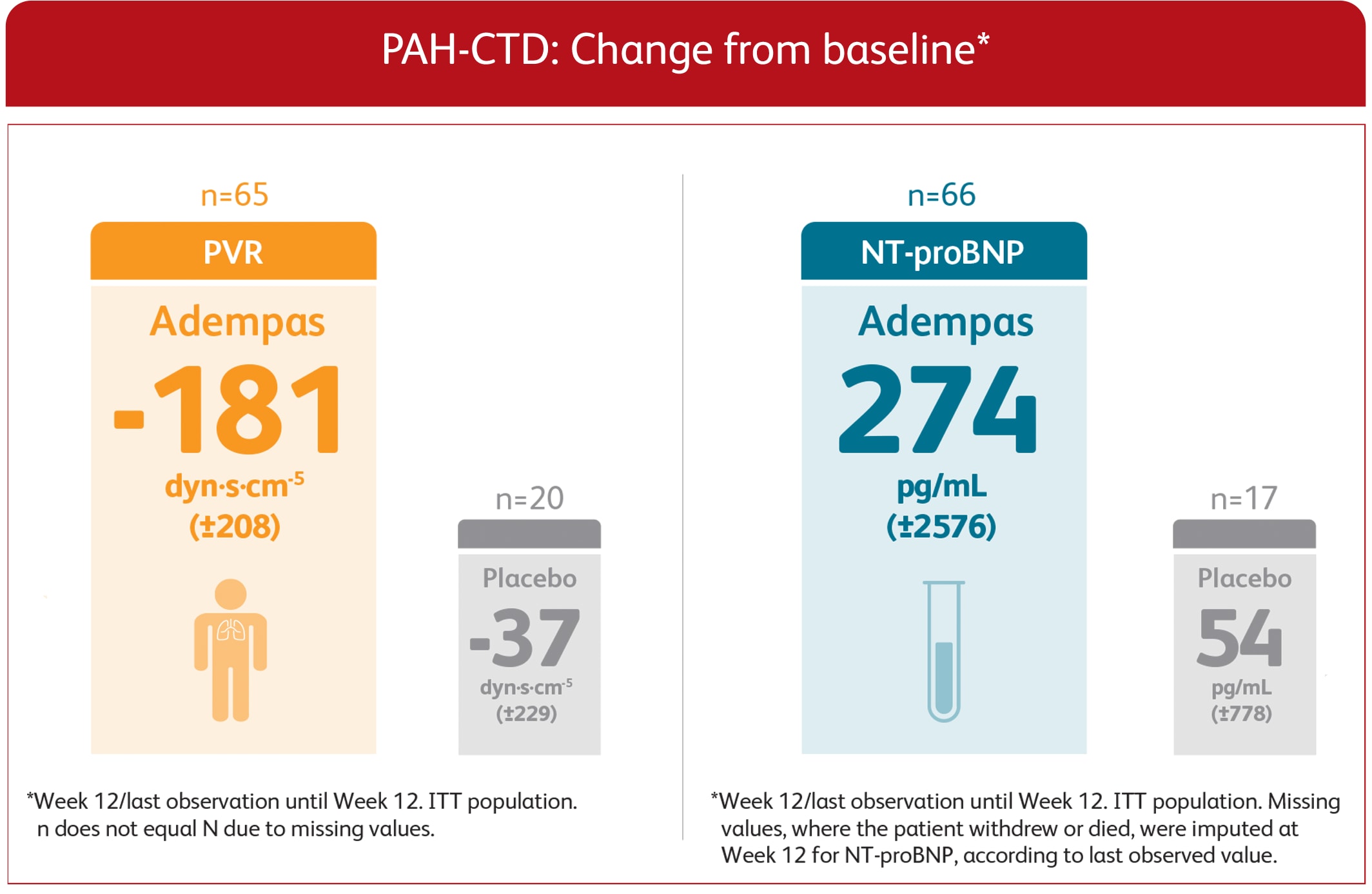 Graphic showing change from baseline in PAH-CTD subgroup for PVR and NT-proBNP, for Adempas and placebo.