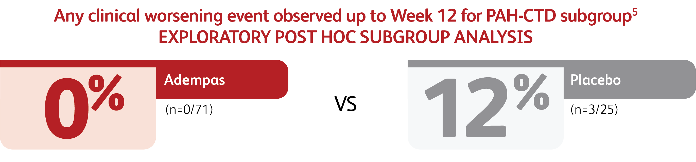 Graphic showing clinical worsening events up to Week 12 for PAH-CTD subgroup in the PATENT-1 study, for Adempas and placebo.