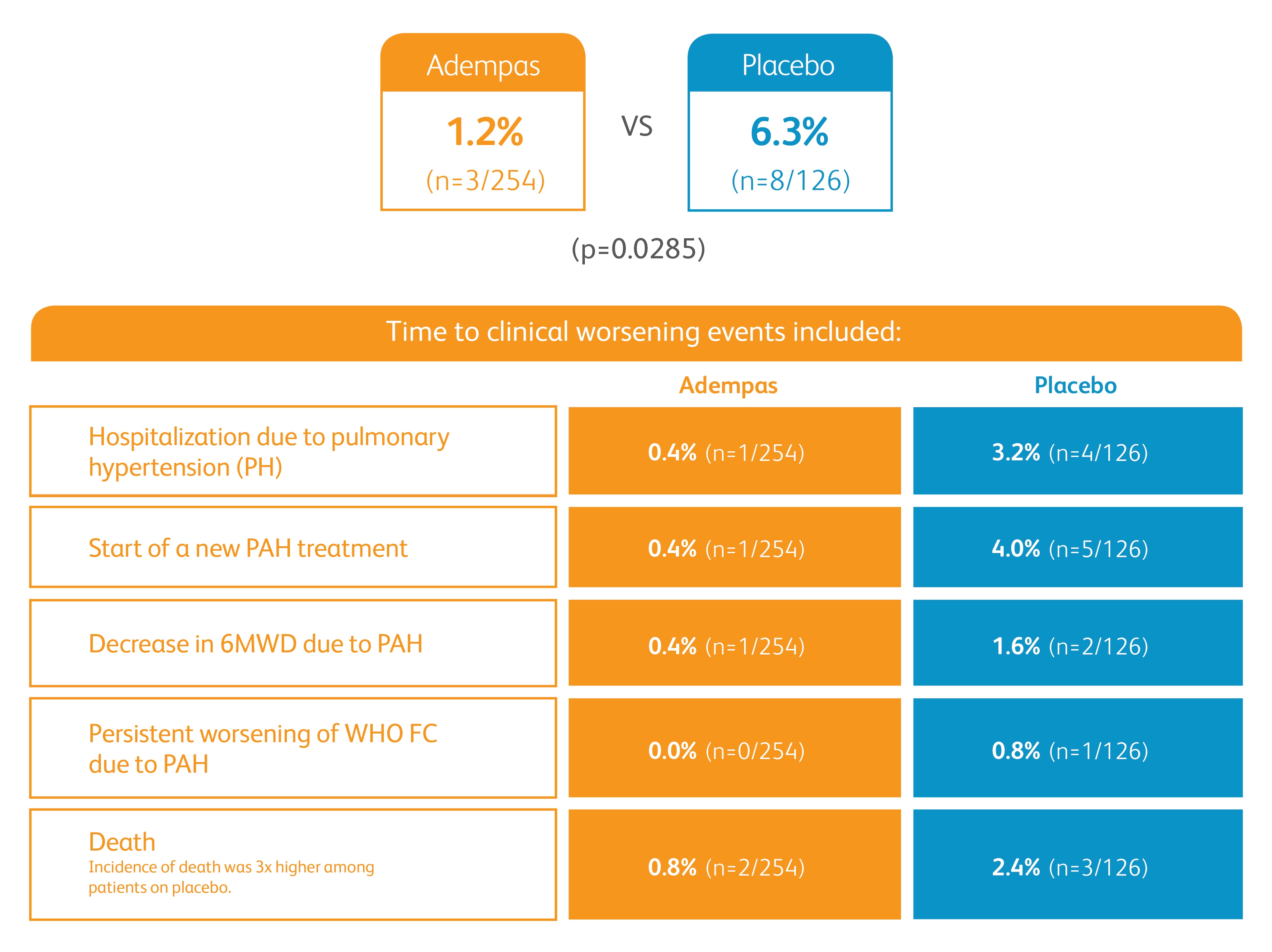 Graph showing clinical worsening events for Adempas versus placebo in the PATENT-1 study.