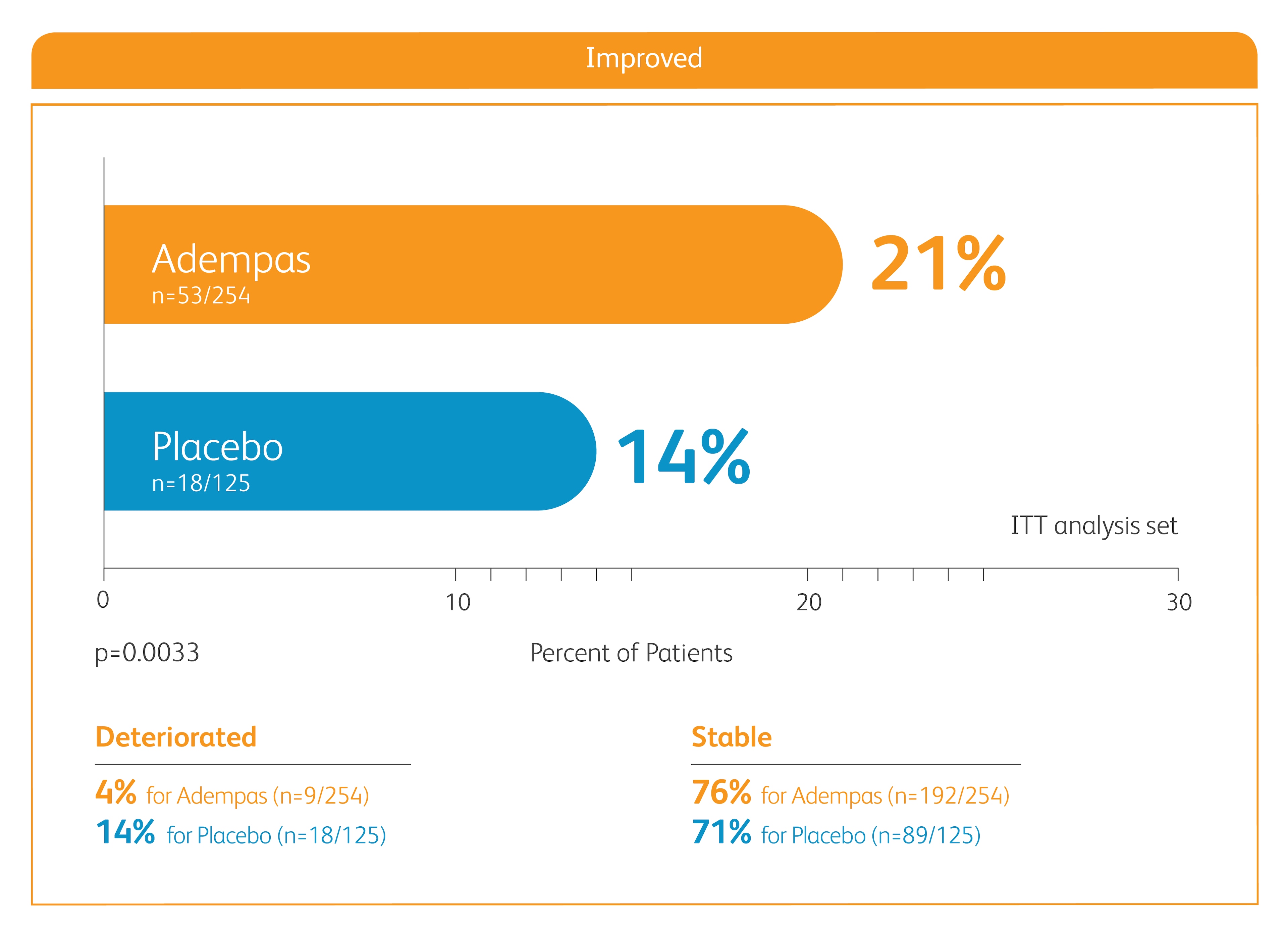 Bar chart showing WHO functional class change in 12-week PATENT-1 study