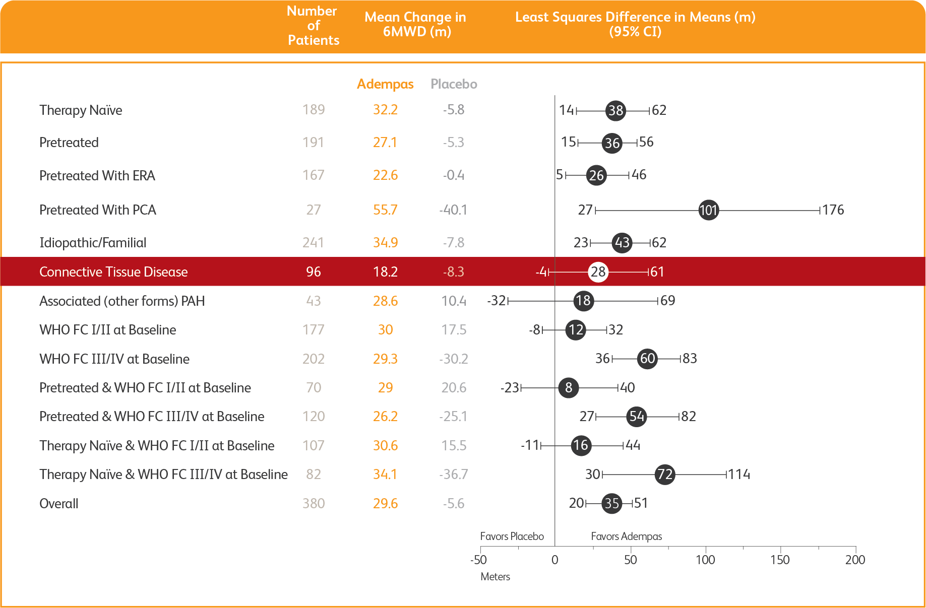 Graphic of PATENT-1 study results for Adempas and placebo for mean treatment difference in 6MWD from baseline to Week 12 across prespecified subgroups.