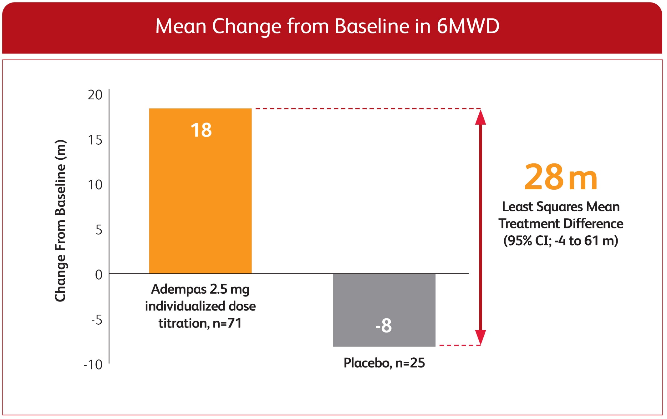 Bar chart of mean change for Adempas and placebo from baseline in 6-minute walk distance for the PAH-CTD subgroup in the PATENT-1 study.