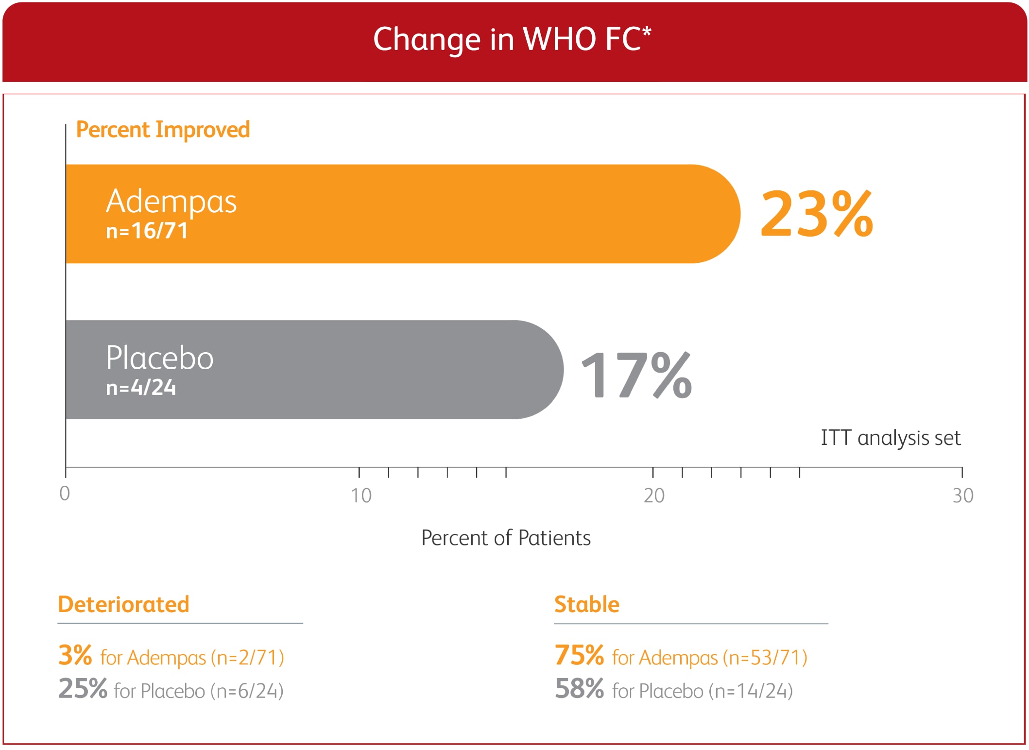 Bar chart showing change in WHO functional class for the PAH-CTD subgroup in the PATENT-1 study, for Adempas and placebo.