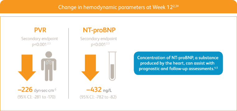 Infographic showing change in hemodynamic parameters (PVR and NT-proBNP) at week 12 in the PATENT-1 study.