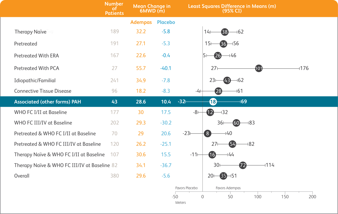 Table showing PATENT-1 mean treatment difference in change from baseline to last visit in 6MWD for Adempas versus placebo across patient subgroups.