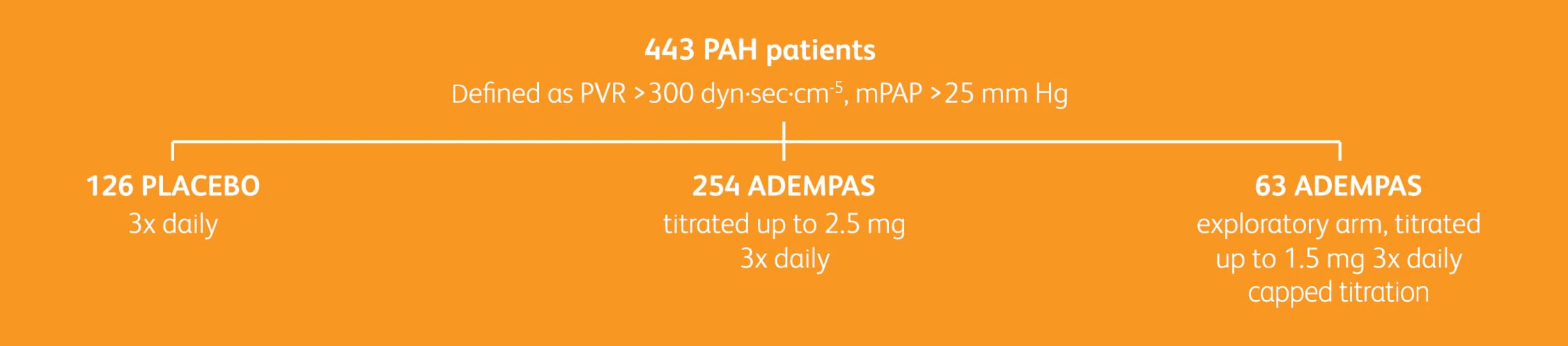 Graphic showing PATENT-1 study design for 443 PAH patients, including 126 placebo group (3x daily), 254 Adempas group titrated up to 2.5 mg (3x daily), and 63 Adempas exploratory arm titrated up to 1.5 mg (3x daily, capped titration).