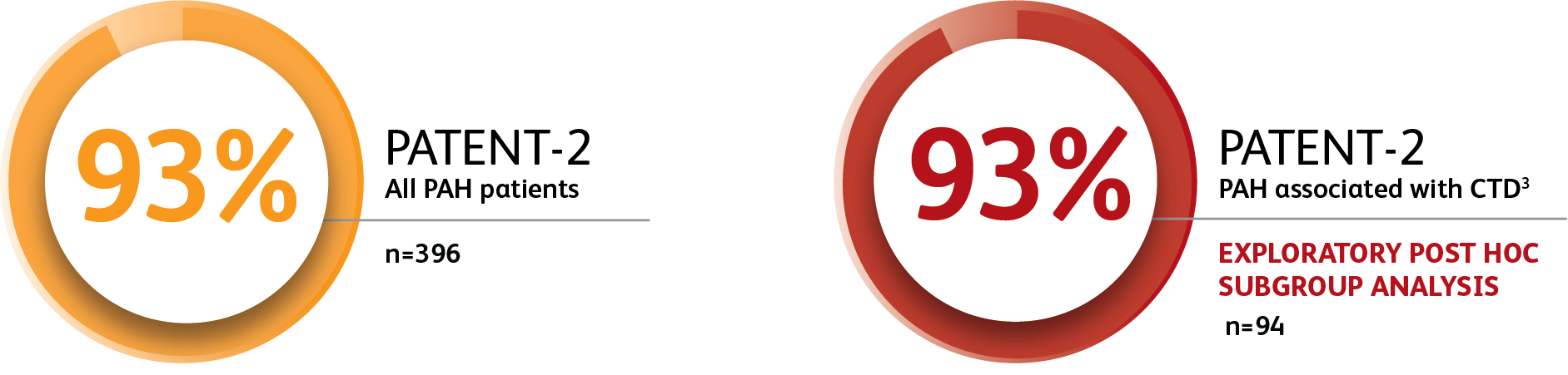 Graphic showing PATENT-2 long-term probability of survival at 2 years